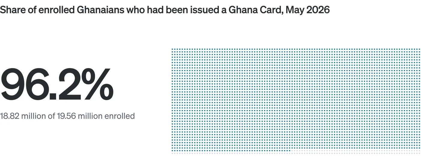 Gráfico de puntos que muestra la proporción de ghaneses inscritos a los que se les había expedido una Ghana Card hasta mayo de 2026: 96.2%, es decir, 18.82 millones de los 19.56 millones inscritos, con un pequeño resto sin llenar en la parte inferior de la cuadrícula.