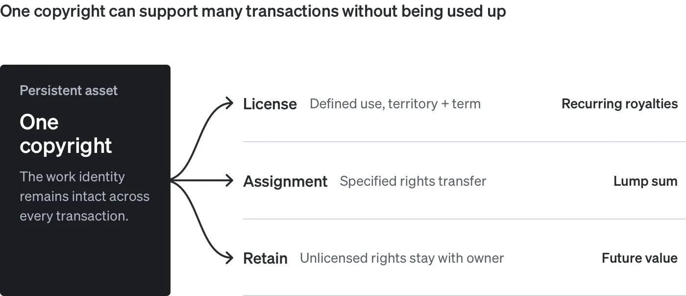Diagram titled One copyright can support many transactions without being used up. A single copyright, described as a persistent asset whose work identity remains intact across every transaction, branches into three outcomes: License, a defined use, territory and term producing recurring royalties; Assignment, a specified rights transfer producing a lump sum; and Retain, where unlicensed rights stay with the owner as future value.