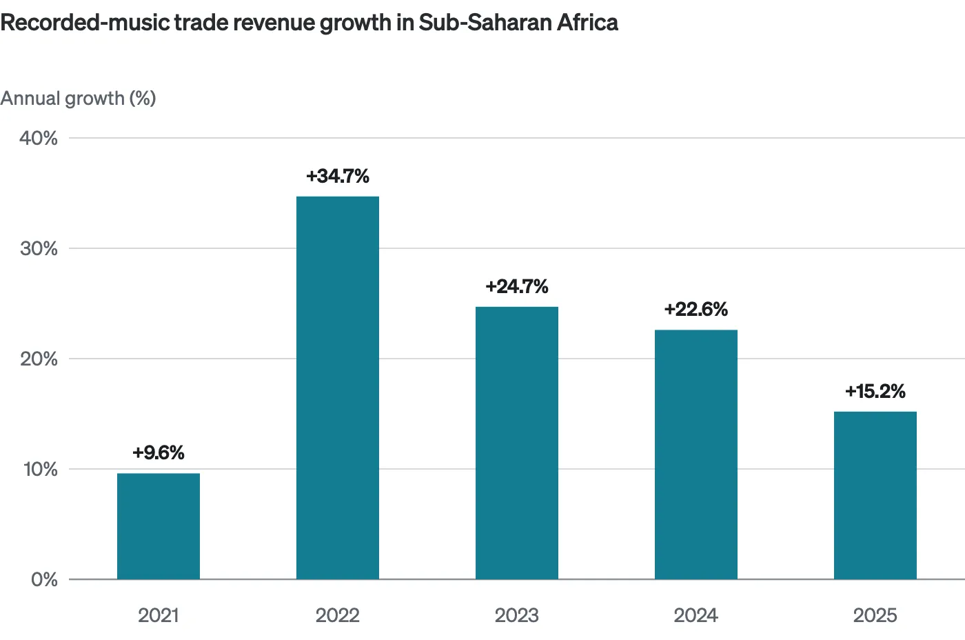 Gráfico de barras que muestra el crecimiento anual de los ingresos comerciales de la música grabada en África subsahariana: 9.6% en 2021, 34.7% en 2022, 24.7% en 2023, 22.6% en 2024 y 15.2% en 2025.