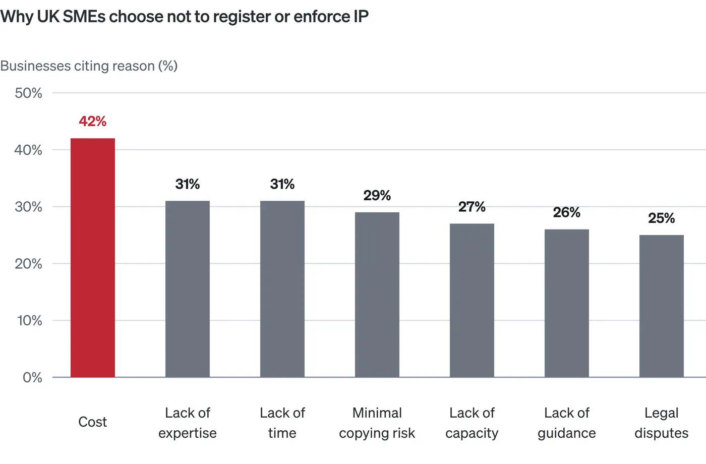 Bar chart showing why UK SMEs choose not to register or enforce IP, as a percentage of businesses citing each reason: cost 42%, lack of expertise 31%, lack of time 31%, minimal copying risk 29%, lack of capacity 27%, lack of guidance 26% and legal disputes 25%. Cost is highlighted in red as the leading reason.