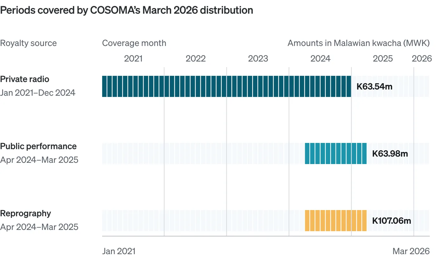 Gráfico de línea de tiempo con los periodos que cubre la distribución de marzo de 2026 de COSOMA, trazados mes a mes desde enero de 2021 hasta marzo de 2026. La radio privada cubre de enero de 2021 a diciembre de 2024 y paga K63.54m, la ejecución pública cubre de abril de 2024 a marzo de 2025 y paga K63.98m, y la reprografía cubre esa misma ventana de abril de 2024 a marzo de 2025 y paga K107.06m en kwachas malauíes.