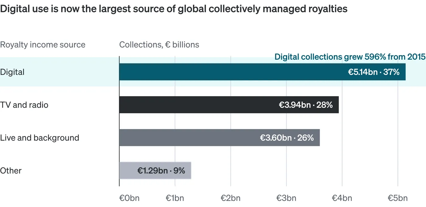 Bar chart of global collectively managed royalty collections in euro billions, showing digital use as the largest source at 5.14bn or 37%, TV and radio at 3.94bn or 28%, live and background at 3.60bn or 26% and other at 1.29bn or 9%. An annotation notes digital collections grew 596% from 2015.