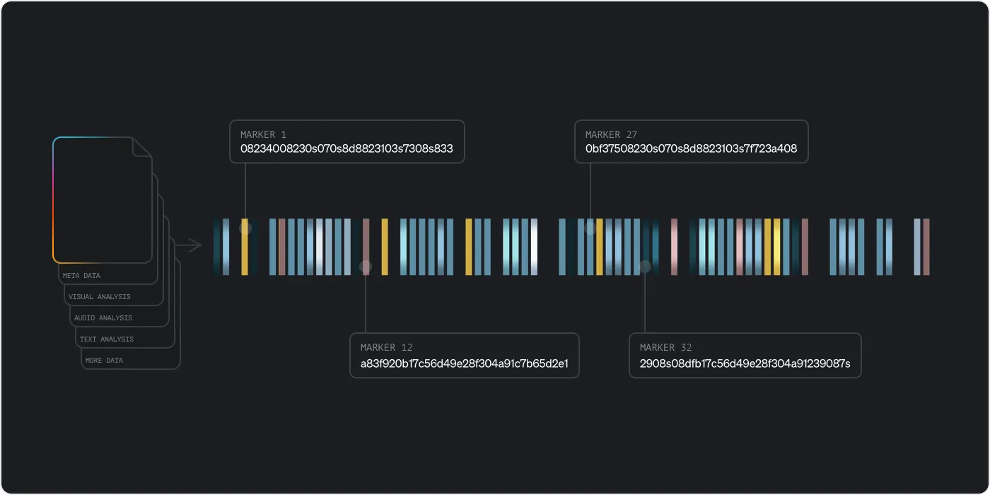 Diagram of Genetic File Markers: a registered file's metadata, visual, audio and text analysis layers produce a barcode-like strip of markers, four of which are labeled with long identifier strings.