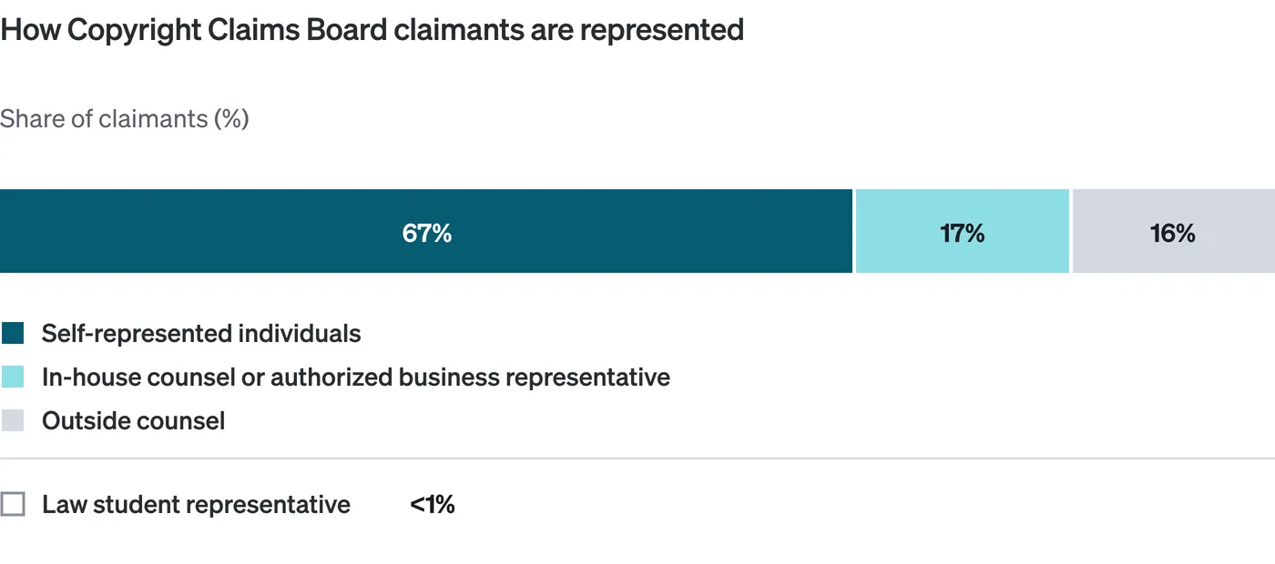 Stacked bar chart showing how Copyright Claims Board claimants are represented: 67% are self-represented individuals, 17% use in-house counsel or an authorized business representative and 16% use outside counsel. A separate note records that under 1% use a law student representative.