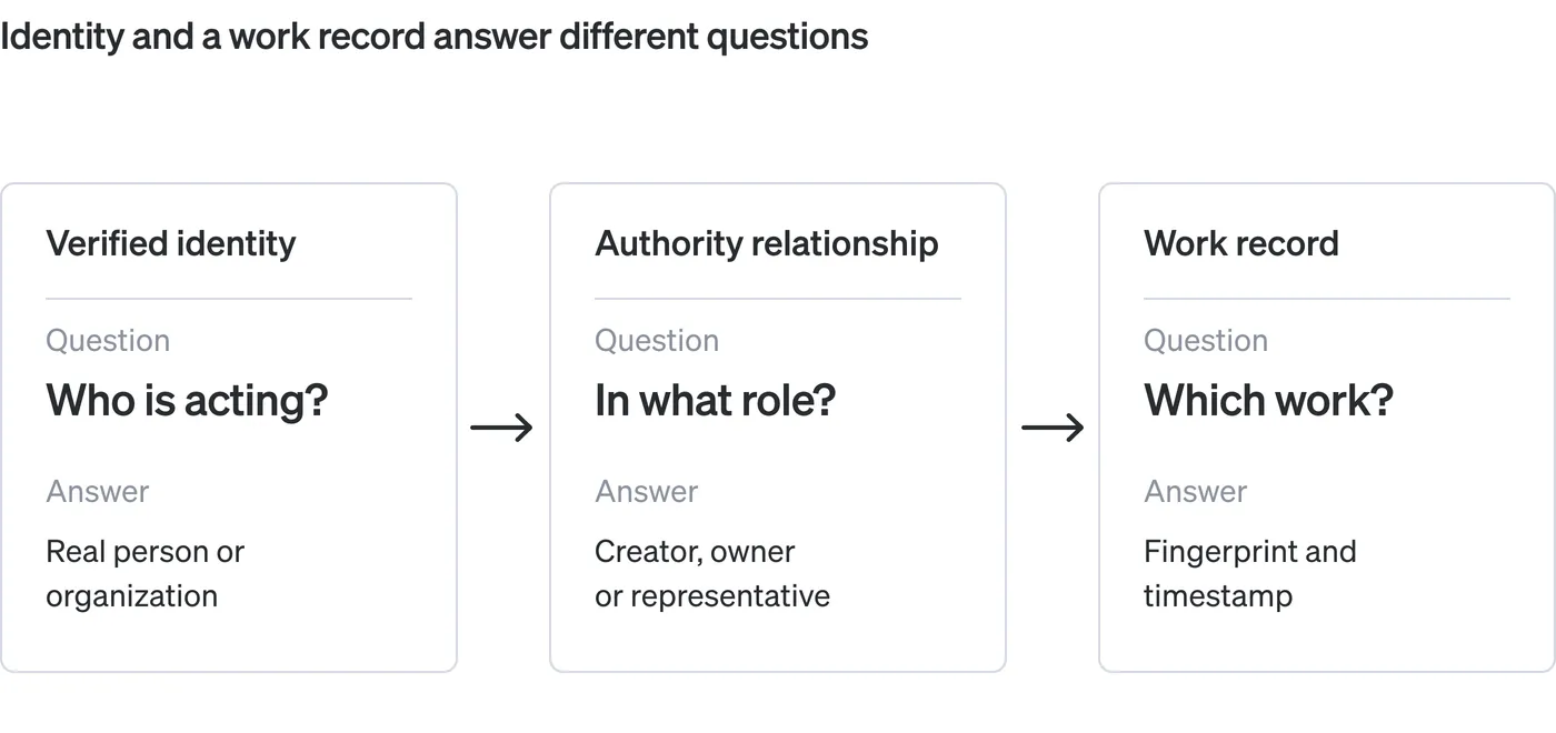Diagrama de flujo que muestra que la identidad y el registro de una obra responden preguntas distintas, a lo largo de tres tarjetas enlazadas. La identidad verificada pregunta quién actúa y responde una persona u organización real; la relación de facultades pregunta en qué papel y responde creador, titular o representante; el registro de la obra pregunta qué obra y responde huella y marca de tiempo.