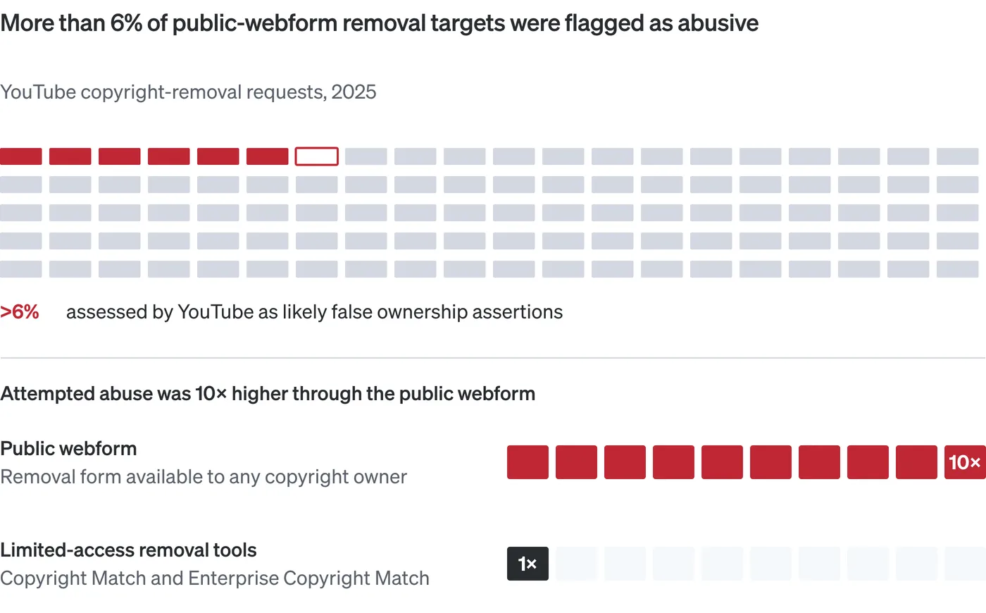 Gráfico de puntos en dos partes titulado Más del 6% de los objetivos de retirada por formulario público fueron marcados como abusivos, sobre las solicitudes de retirada por derechos de autor en YouTube en 2025. Una cuadrícula de 100 bloques muestra que más del 6% fue evaluado por YouTube como probables afirmaciones falsas de titularidad, y una comparación pareada debajo muestra que el abuso intentado es 10 veces mayor a través del formulario público que mediante las herramientas de acceso limitado Copyright Match y Enterprise Copyright Match.