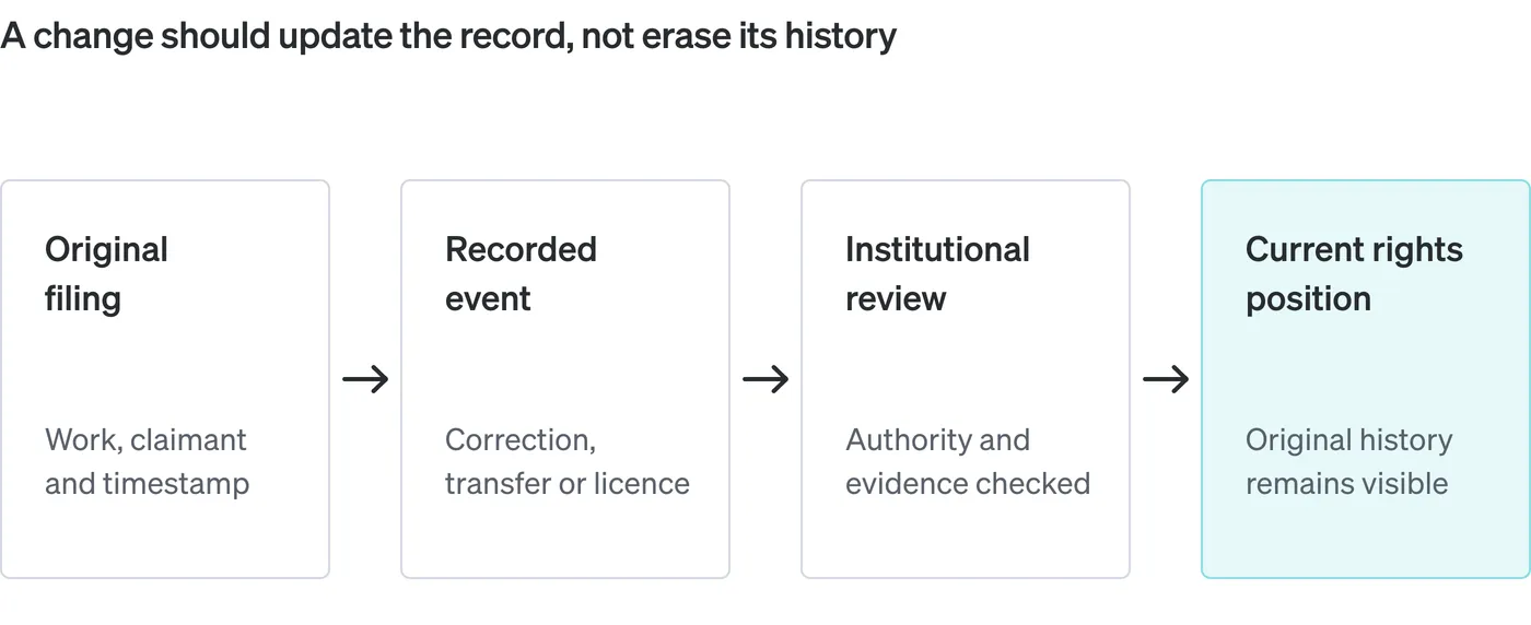 Flow diagram titled A change should update the record, not erase its history, showing four stages connected by arrows: Original filing with work, claimant and timestamp; Recorded event covering a correction, transfer or licence; Institutional review where authority and evidence are checked; and a highlighted Current rights position in which the original history remains visible.