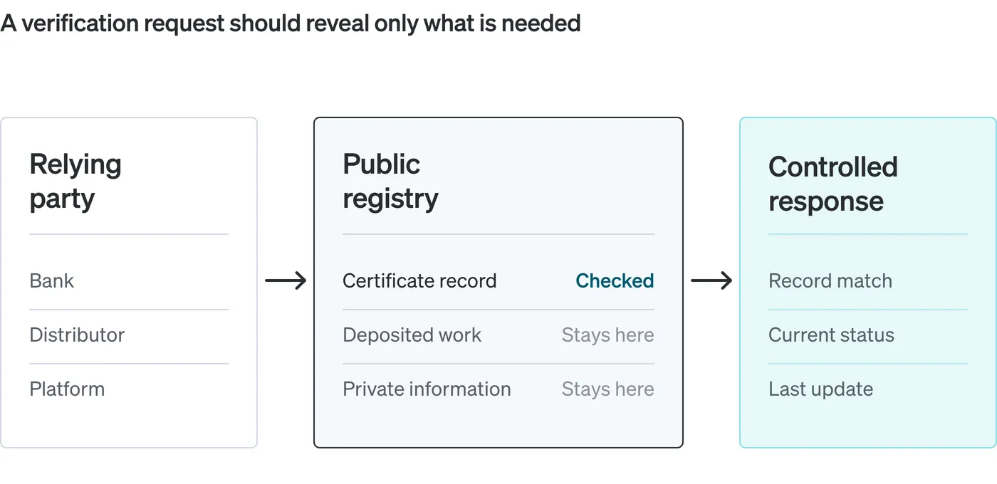 Flow diagram titled A verification request should reveal only what is needed. A relying party such as a bank, distributor or platform queries a public registry, where the certificate record is marked Checked while the deposited work and private information stay here. The highlighted controlled response returns only a record match, current status and last update.