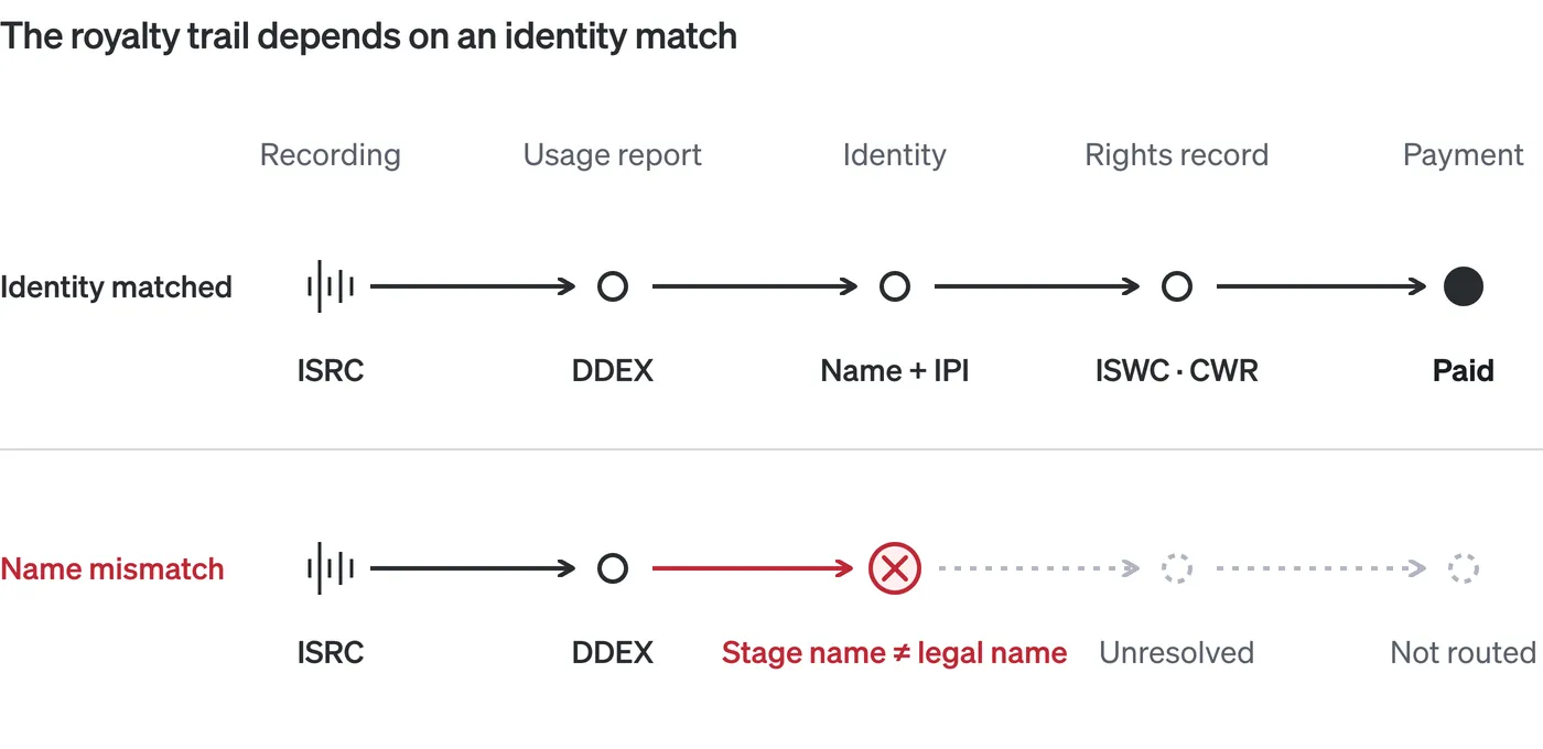 Dos rastros de regalías alineados comparan datos de identidad que coinciden y que no coinciden. Una grabación con datos coincidentes avanza por un informe de uso DDEX, una coincidencia de identidad, el registro de derechos y el pago. Una discrepancia entre el nombre artístico y el nombre legal interrumpe el segundo rastro antes de las etapas de registro de derechos y de pago.