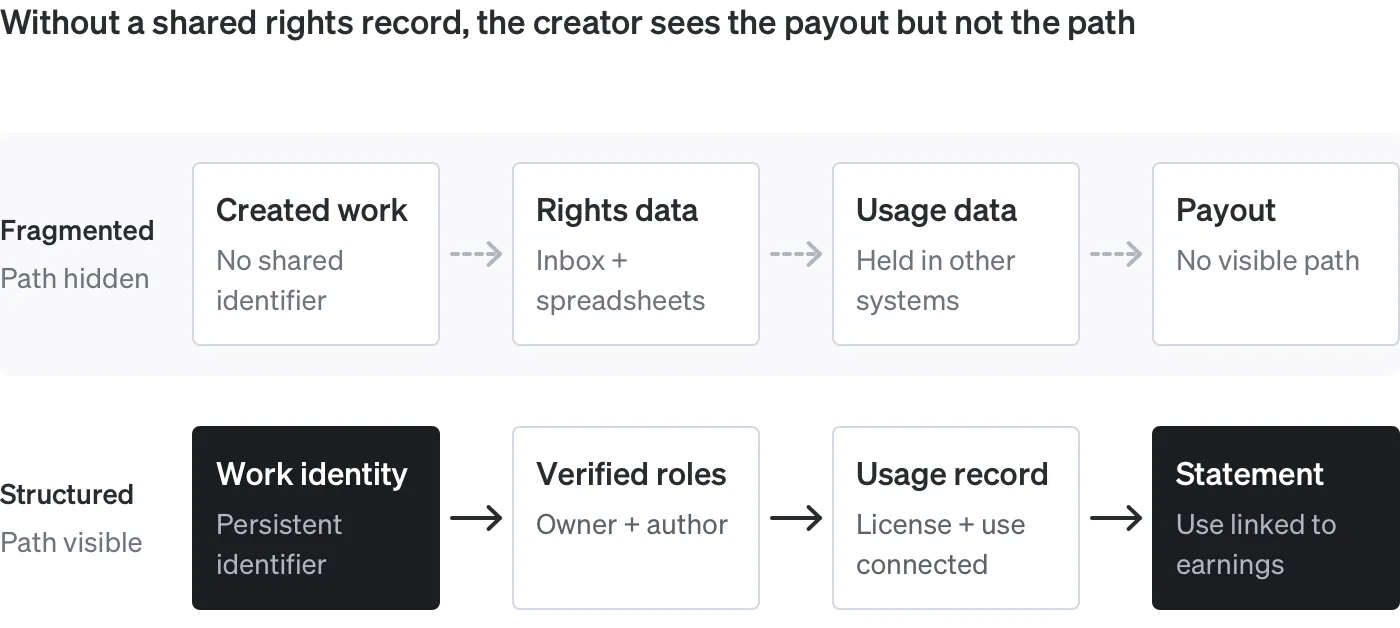 Comparison diagram titled Without a shared rights record, the creator sees the payout but not the path. The fragmented trail runs from a created work with no shared identifier through rights data in an inbox and spreadsheets and usage data held in other systems to a payout with no visible path, joined by dashed arrows. The structured trail runs from a work identity with a persistent identifier through verified owner and author roles and a usage record linking licence and use to a statement where use is linked to earnings.