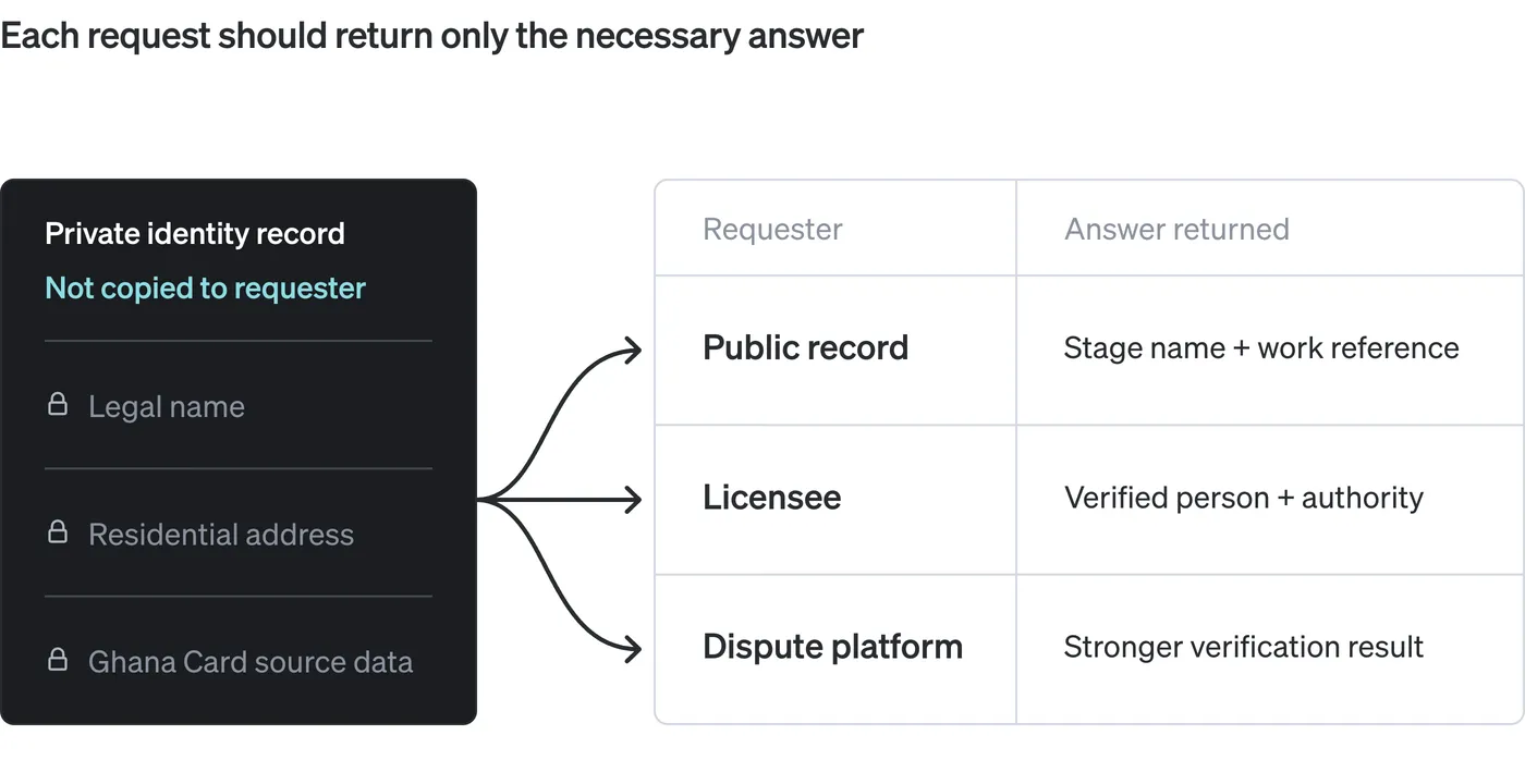 Diagrama que muestra que cada solicitud debería devolver solo la respuesta necesaria. Una tarjeta oscura de registro privado de identidad guarda bajo llave el nombre legal, el domicilio y los datos de origen de la Ghana Card, que no se copian a quien consulta, y tres flechas llevan a una tabla de solicitantes y respuestas devueltas: el registro público recibe el nombre artístico más la referencia de la obra, el licenciatario recibe persona verificada más facultades, y la plataforma que atiende la disputa recibe un resultado de verificación más fuerte.