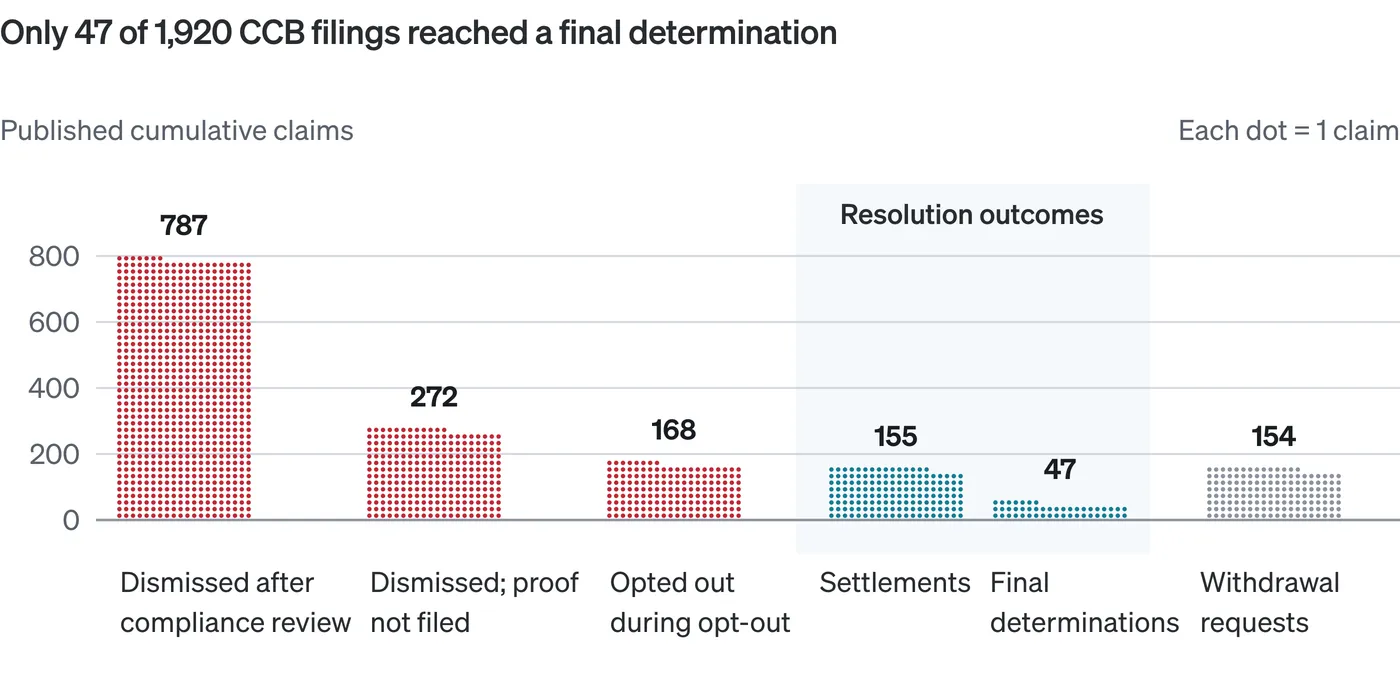 Dot-grid bar chart of published cumulative Copyright Claims Board filings, where each dot is one claim: 787 dismissed after compliance review, 272 dismissed because proof was not filed and 168 opted out during the opt-out period, against 155 settlements and only 47 final determinations in the shaded resolution-outcomes band, plus 154 withdrawal requests.