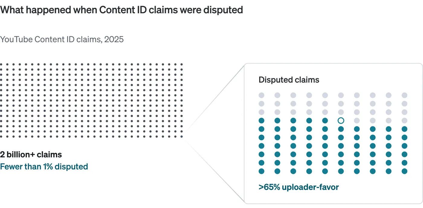 Gráfico de puntos titulado Qué pasó cuando se impugnaron reclamaciones de Content ID, sobre las reclamaciones de Content ID en YouTube en 2025. Un campo denso representa 2 mil millones o más de reclamaciones, de las cuales menos del 1% se impugnó, y un panel ampliado de esas reclamaciones impugnadas muestra que más del 65% se resolvió a favor de quien subió el contenido.