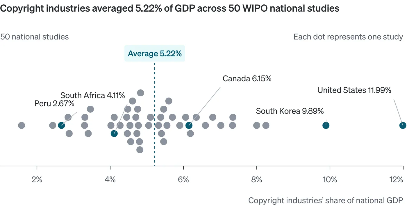 Beeswarm chart of 50 WIPO national studies, each dot one study, showing copyright industries' share of national GDP against an average of 5.22% marked by a dashed line. Labelled points include Peru at 2.67%, South Africa at 4.11%, Canada at 6.15%, South Korea at 9.89% and the United States at 11.99%.
