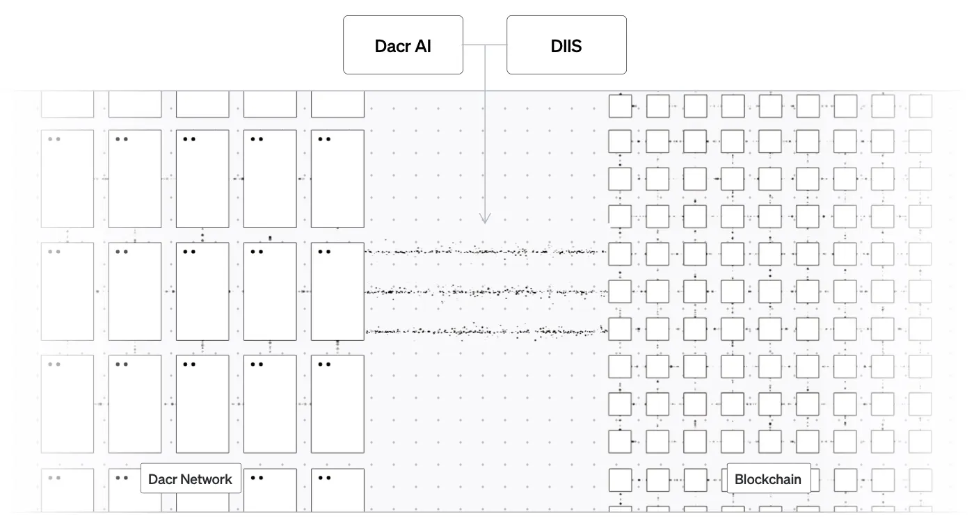 Architecture diagram showing Dacr AI and DIIS operating on top of the Dacr Network and blockchain infrastructure.