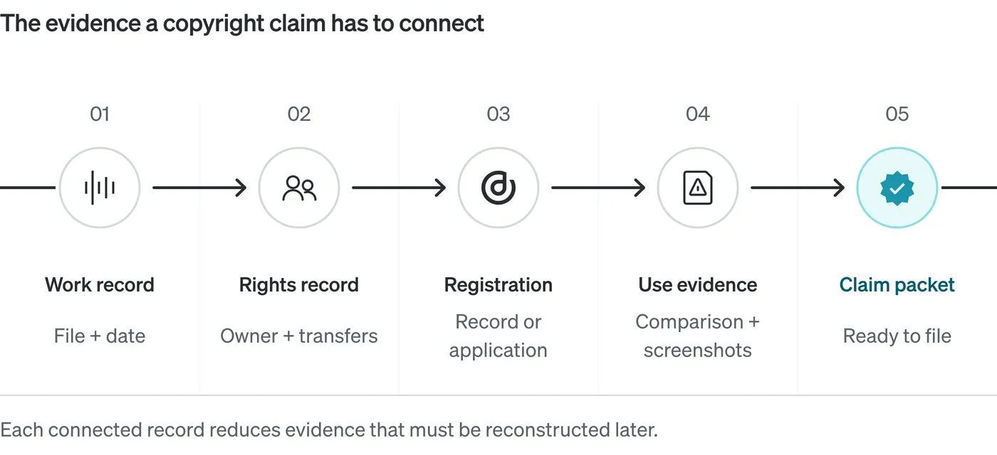 Timeline diagram of the evidence a copyright claim has to connect, in five numbered stages: work record with file and date, rights record with owner and transfers, registration as a record or application, use evidence with comparison and screenshots, and a highlighted claim packet that is ready to file. A caption notes that each connected record reduces evidence that must be reconstructed later.