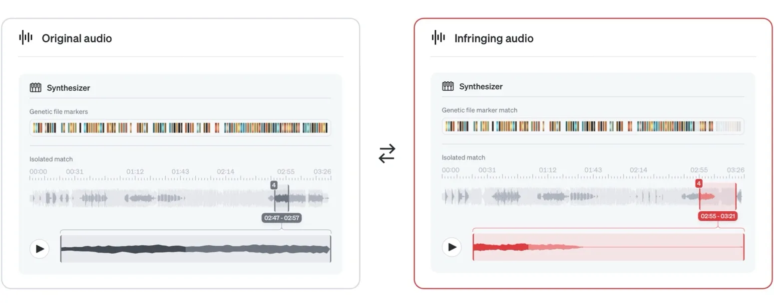 Comparação lado a lado do áudio original e do áudio em violação: correspondências de Genetic File Markers e um segmento de forma de onda isolado, destacado a vermelho no ficheiro em violação.